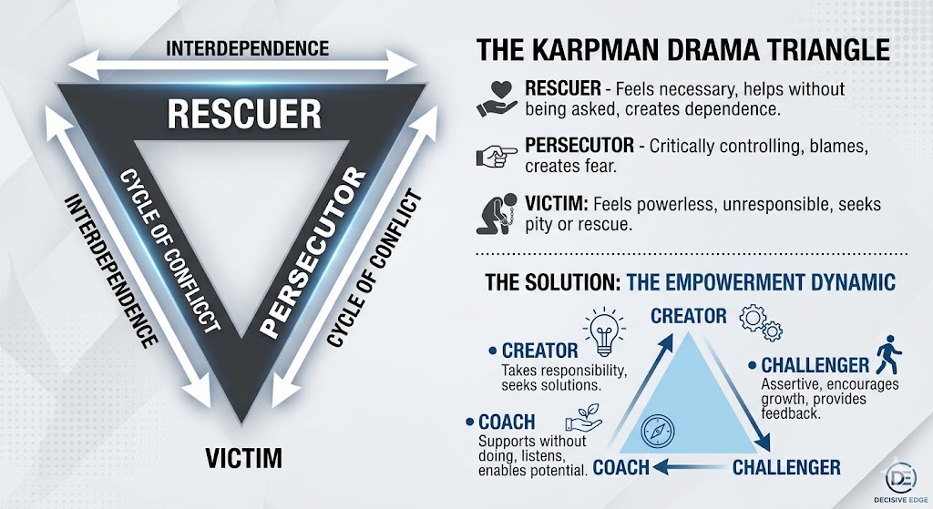 A professional infographic titled "The Karpman Drama Triangle," contrasting it with "The Empowerment Dynamic." The top shows an inverted triangle with the roles of Rescuer, Persecutor, and Victim, describing the cycle of conflict. The bottom section shows an upright triangle illustrating the solution: the transition into Creator, Challenger, and Coach, focused on responsibility and growth..